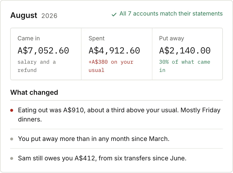 A finished August: came in A$7,052.60, spent A$4,912.60, put away A$2,140.00, all seven accounts matching their statements, and three plain sentences about what changed.