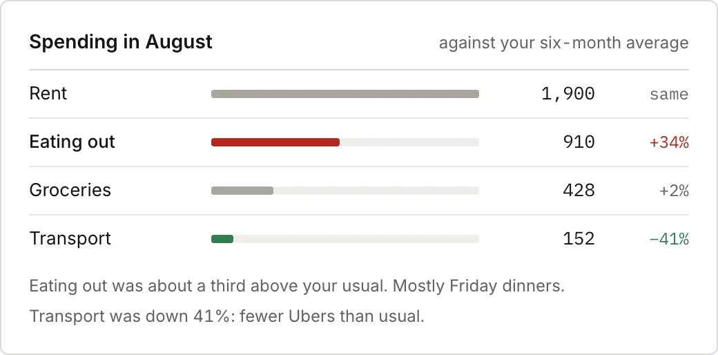 Spending in August against the six-month average: rent the same, eating out 34% above usual, groceries up 2%, transport down 41%.