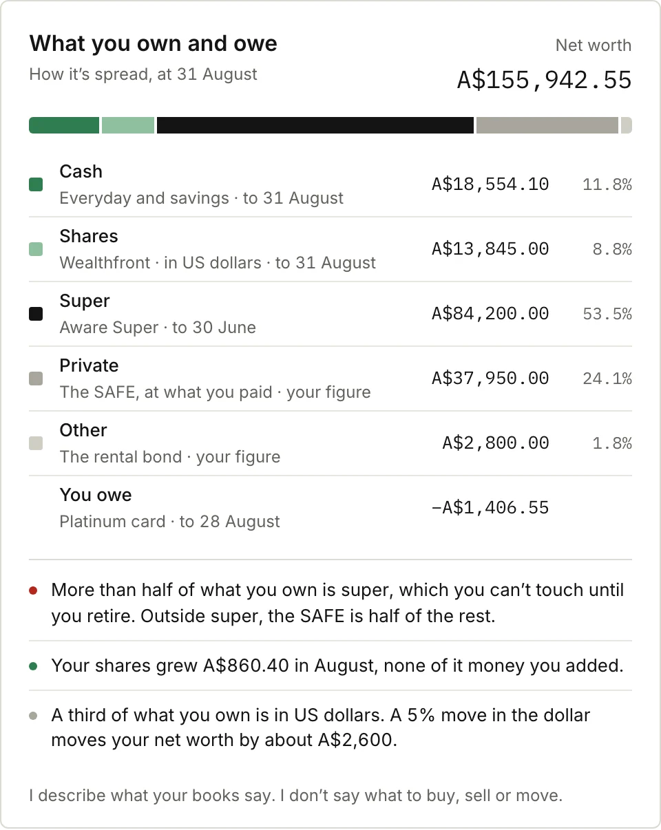 What you own and owe, and how it’s spread: cash 11.8%, shares 8.8%, super 53.5%, private 24.1% and other 1.8%, less a card balance. Net worth A$155,942.55, with notes on how concentrated it is, what the shares grew and what a move in the US dollar would do.